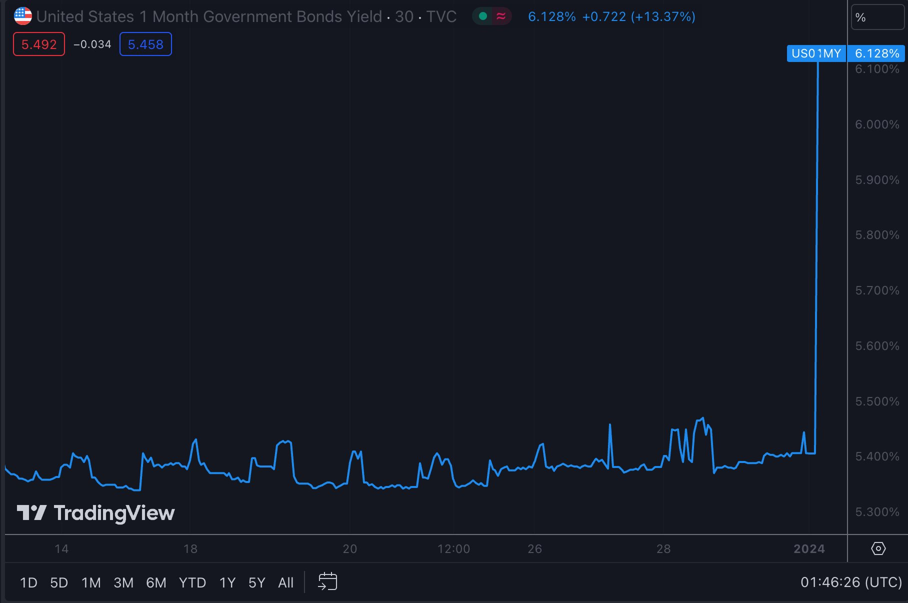 US 1-Month Government Bond Yields Skyrocket: A Caus